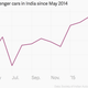 Image for article titled India’s auto industry could be in trouble—unless it rains a lot